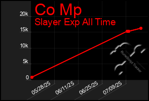 Total Graph of Co Mp