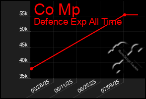 Total Graph of Co Mp