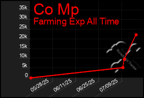 Total Graph of Co Mp