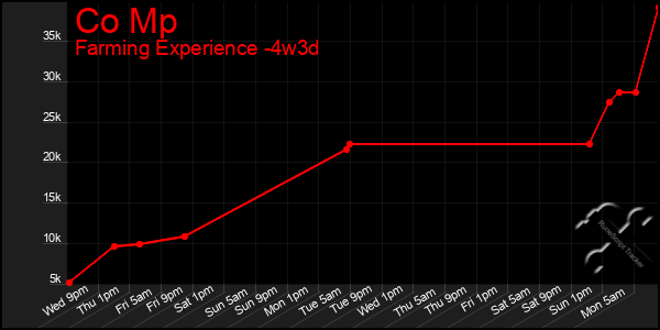 Last 31 Days Graph of Co Mp