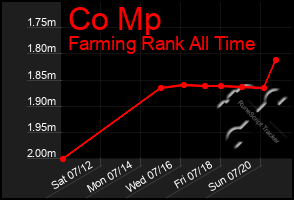 Total Graph of Co Mp