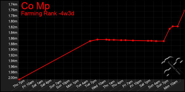 Last 31 Days Graph of Co Mp