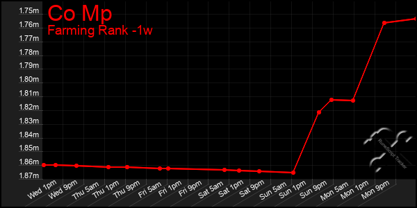 Last 7 Days Graph of Co Mp
