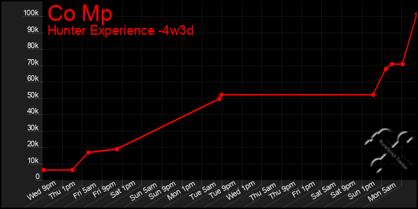 Last 31 Days Graph of Co Mp