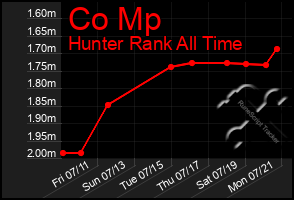 Total Graph of Co Mp