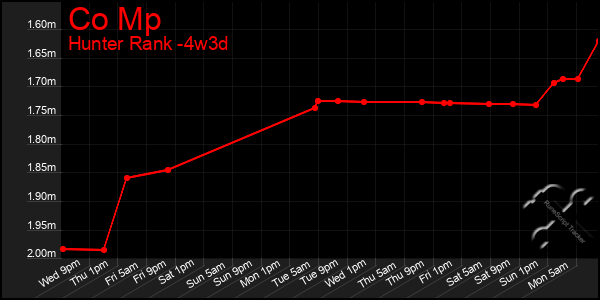 Last 31 Days Graph of Co Mp