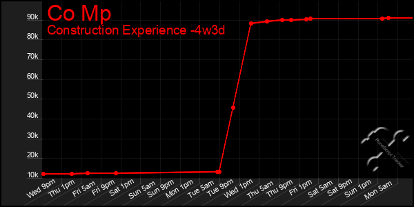 Last 31 Days Graph of Co Mp