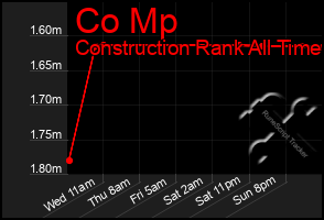 Total Graph of Co Mp