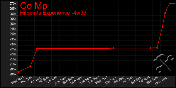 Last 31 Days Graph of Co Mp