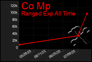 Total Graph of Co Mp