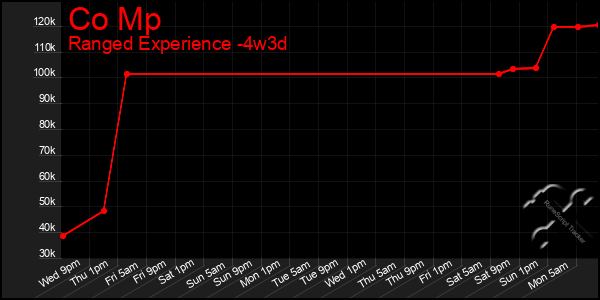 Last 31 Days Graph of Co Mp