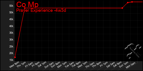 Last 31 Days Graph of Co Mp