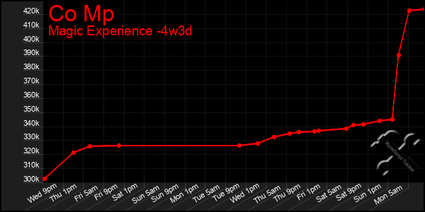 Last 31 Days Graph of Co Mp