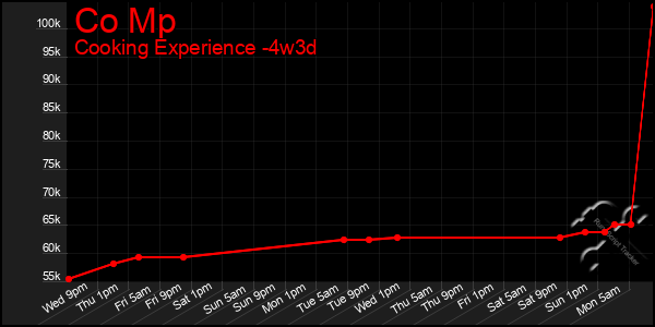 Last 31 Days Graph of Co Mp