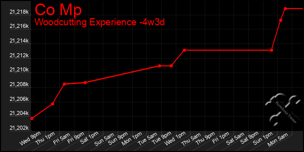 Last 31 Days Graph of Co Mp