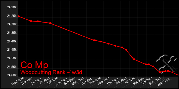 Last 31 Days Graph of Co Mp