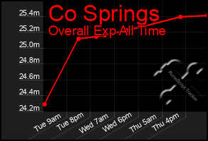 Total Graph of Co Springs