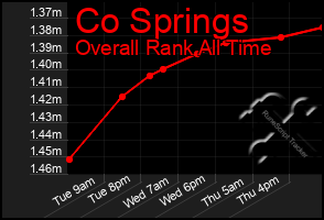 Total Graph of Co Springs