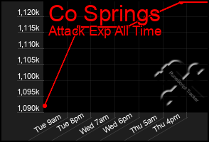 Total Graph of Co Springs