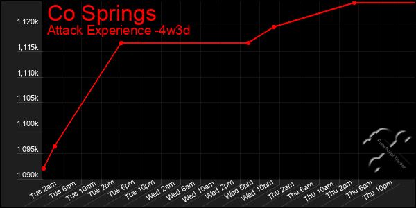 Last 31 Days Graph of Co Springs