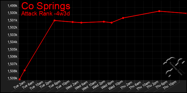 Last 31 Days Graph of Co Springs