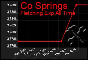 Total Graph of Co Springs