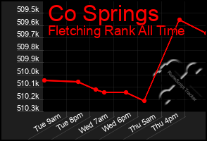 Total Graph of Co Springs