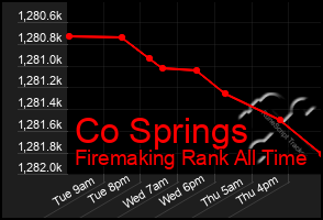 Total Graph of Co Springs