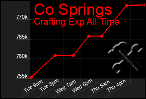 Total Graph of Co Springs