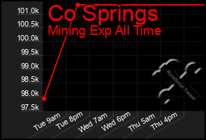 Total Graph of Co Springs