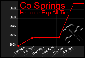 Total Graph of Co Springs