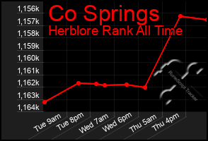 Total Graph of Co Springs