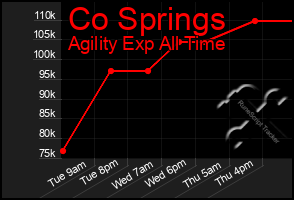 Total Graph of Co Springs