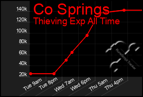 Total Graph of Co Springs