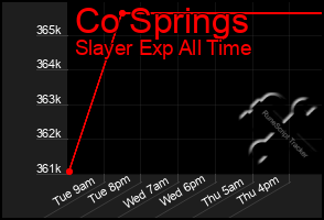 Total Graph of Co Springs