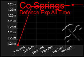 Total Graph of Co Springs