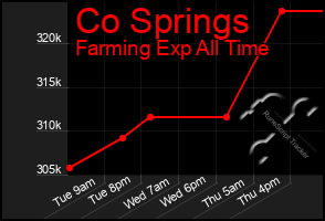 Total Graph of Co Springs