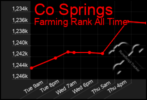 Total Graph of Co Springs