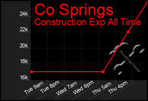 Total Graph of Co Springs