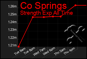 Total Graph of Co Springs