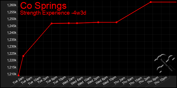 Last 31 Days Graph of Co Springs