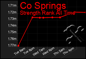 Total Graph of Co Springs