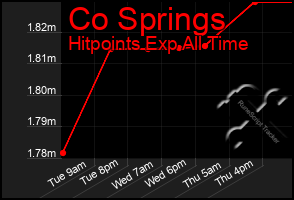 Total Graph of Co Springs