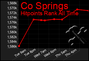 Total Graph of Co Springs