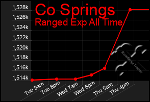 Total Graph of Co Springs