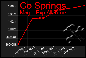 Total Graph of Co Springs