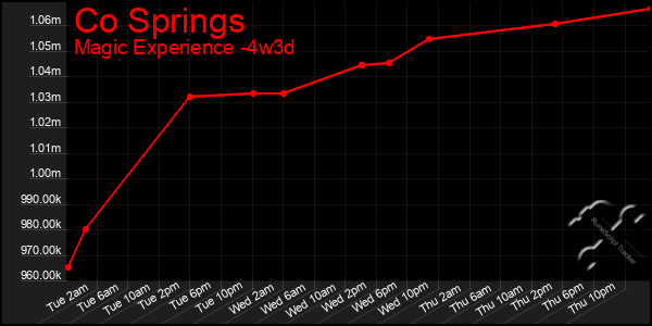 Last 31 Days Graph of Co Springs