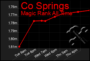 Total Graph of Co Springs