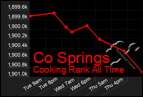 Total Graph of Co Springs