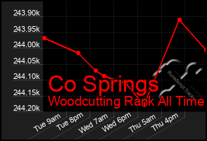 Total Graph of Co Springs